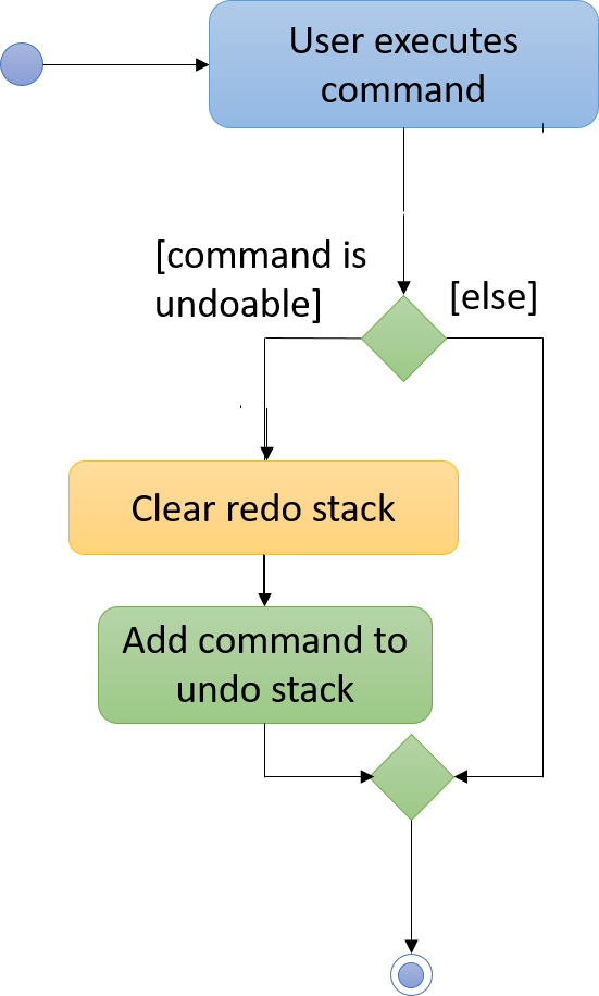 UndoRedoActivityDiagram